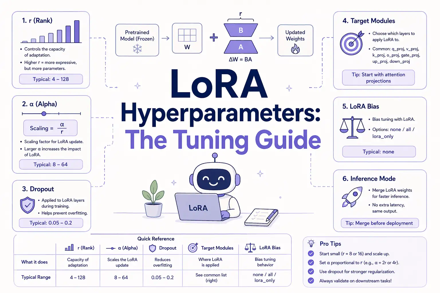 LoRA Hyperparameters: The Tuning Guide