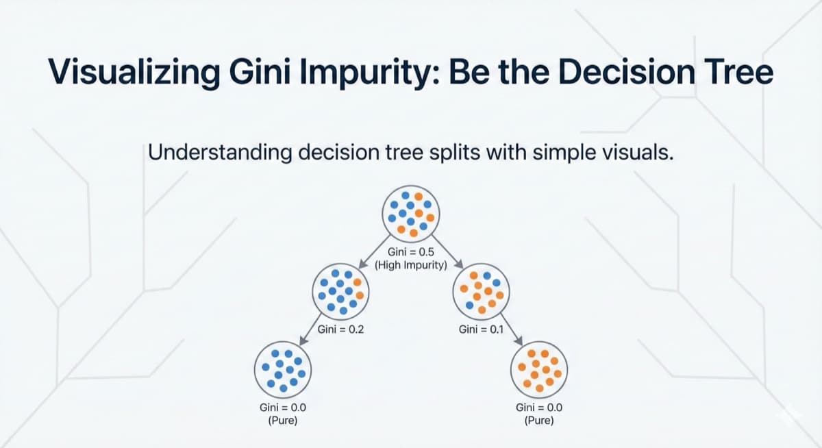 Visualizing Gini Impurity: Be the Decision Tree