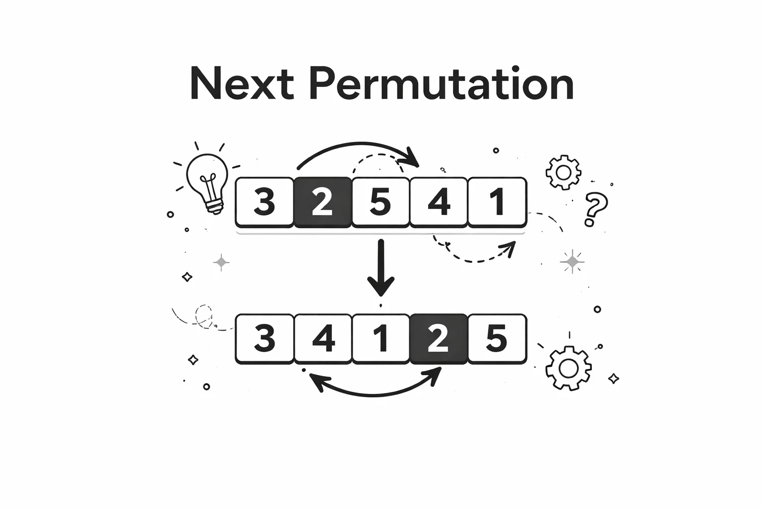 Next Permutation: Visualizing the Lexicographical Step